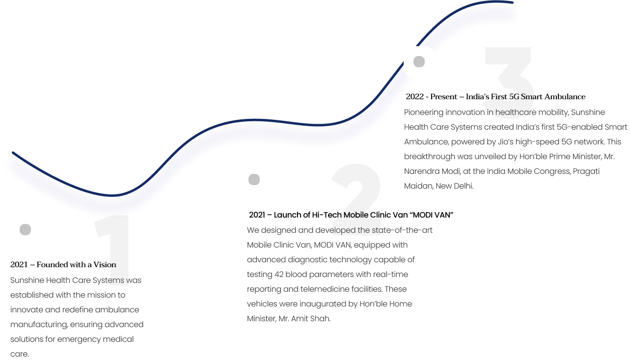 Growth Timeline Curve
